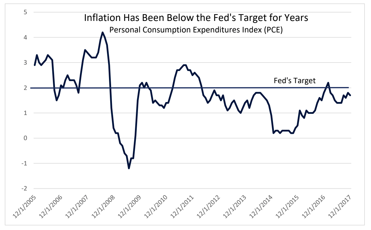 Inflation Chart