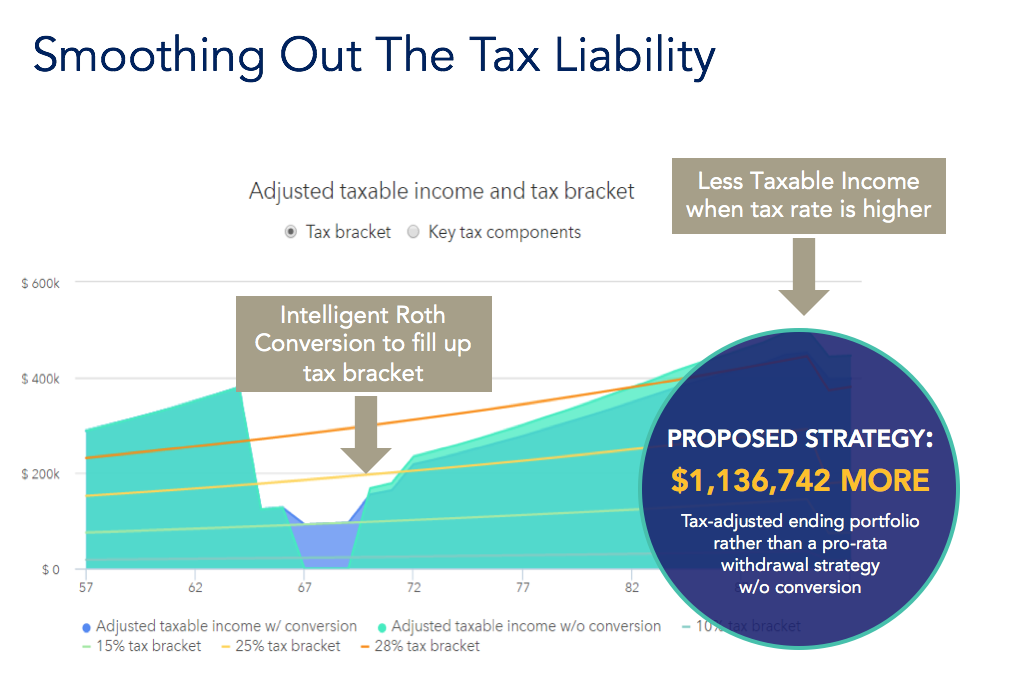 Less taxes