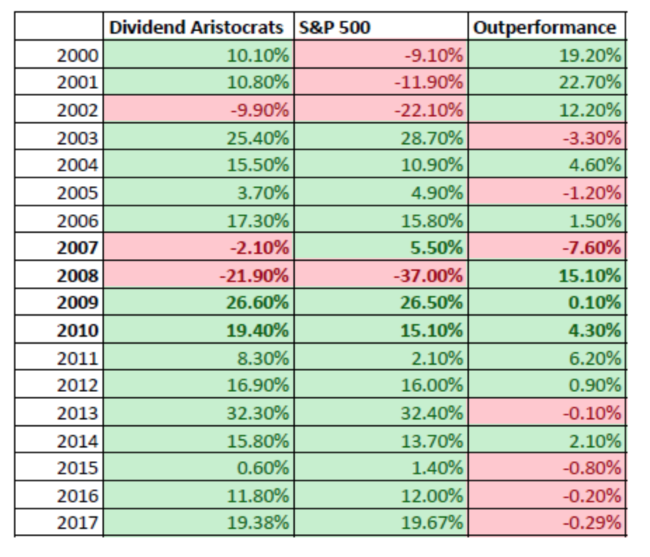 Dividend Growers 5