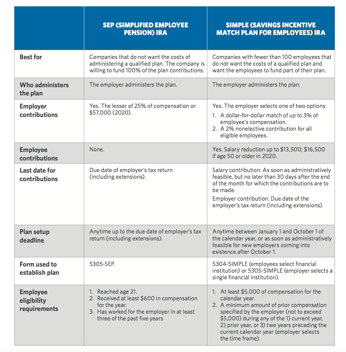 Retirement plan types comparison chart Early Retirement