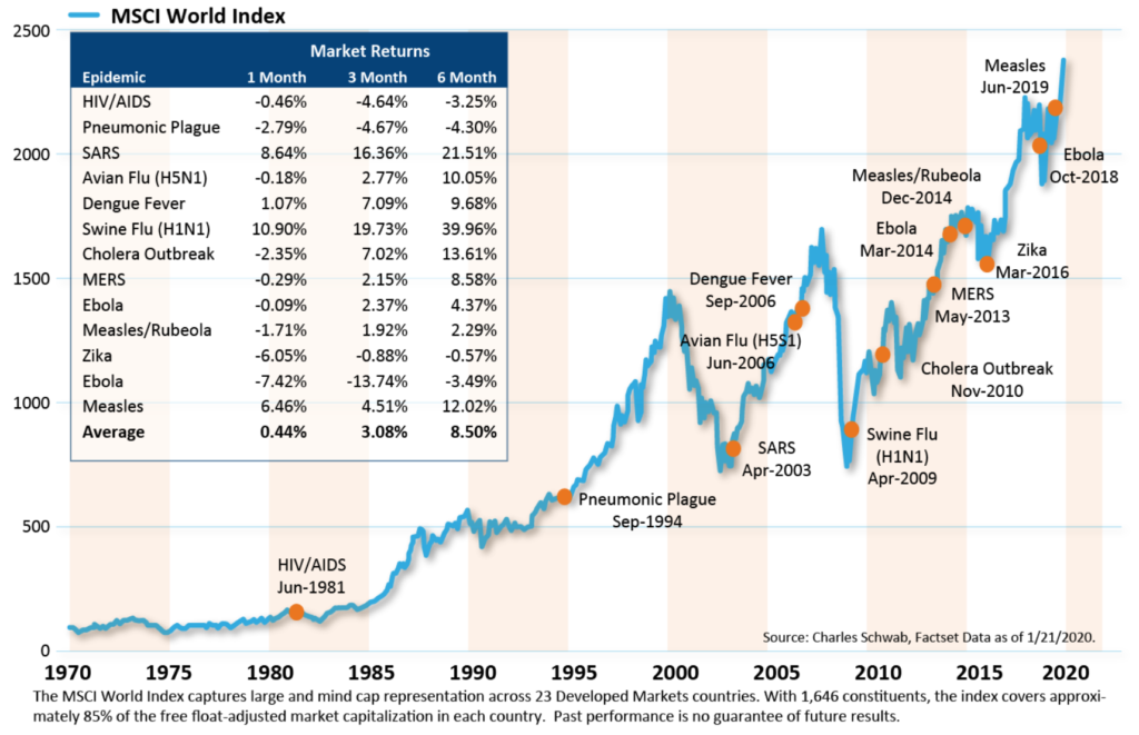 World Epidemics and Global Stock Market Performance Common