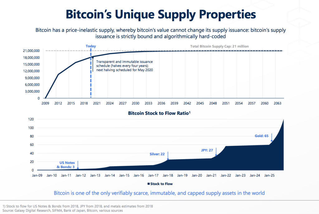 Bitcoin Supply