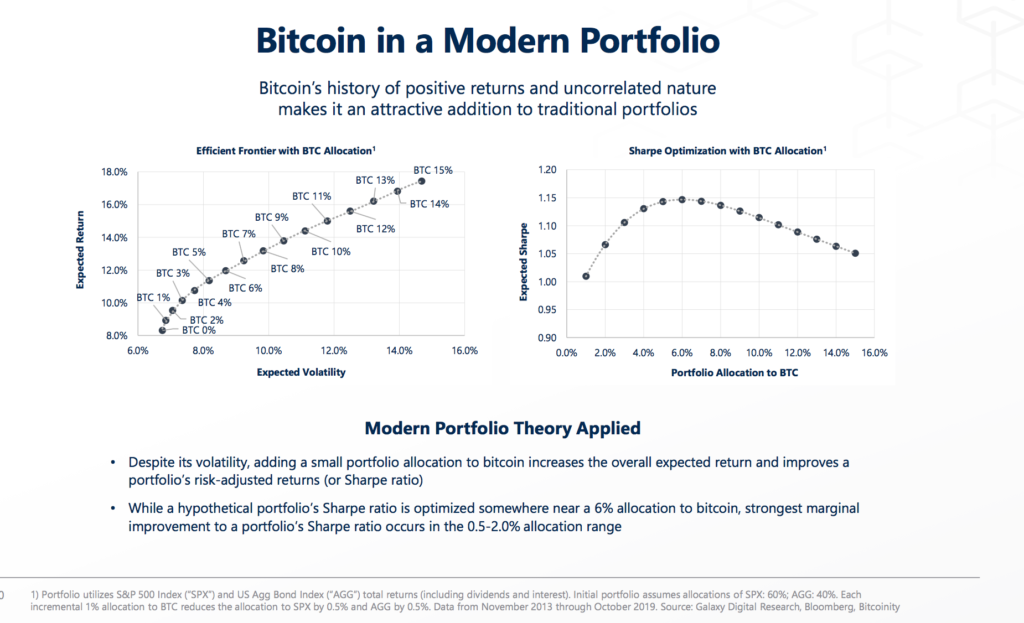 Bitcoin Modern Portfolio
