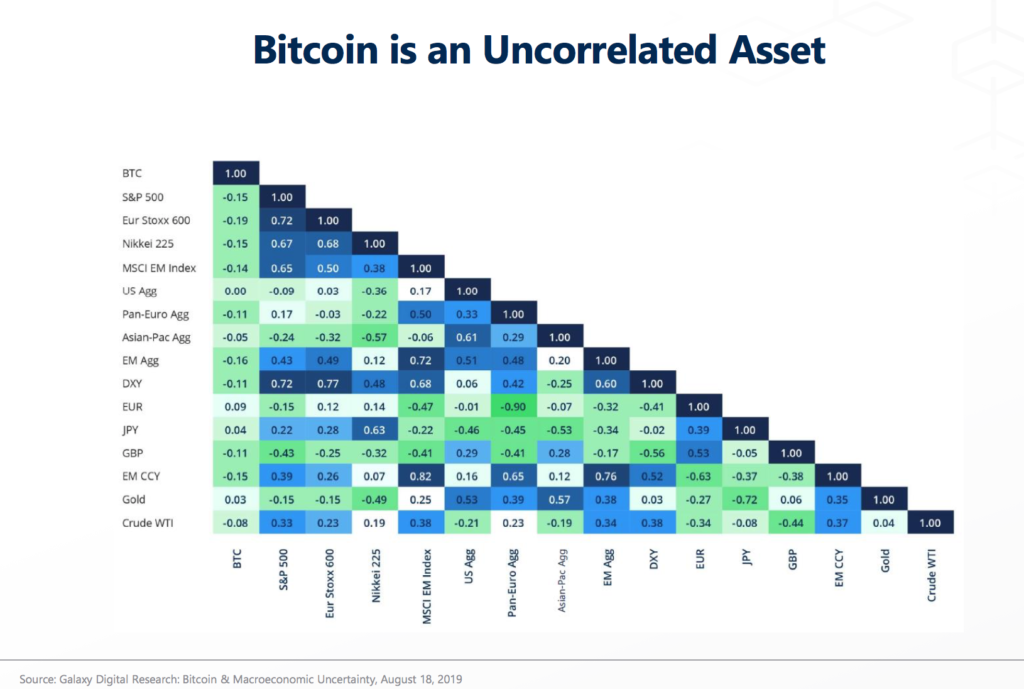 Bitcoin Uncorrelated Asset
