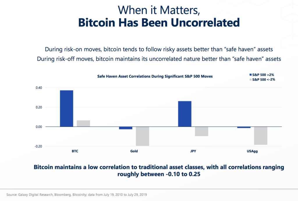 Bitcoin Uncorrelated
