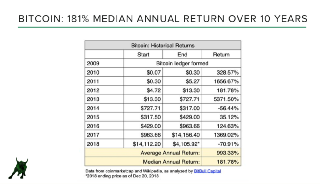 Bitcoin annual return