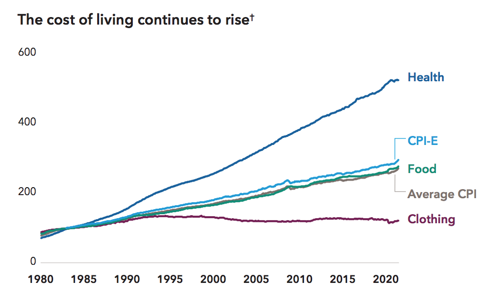 Cost of living