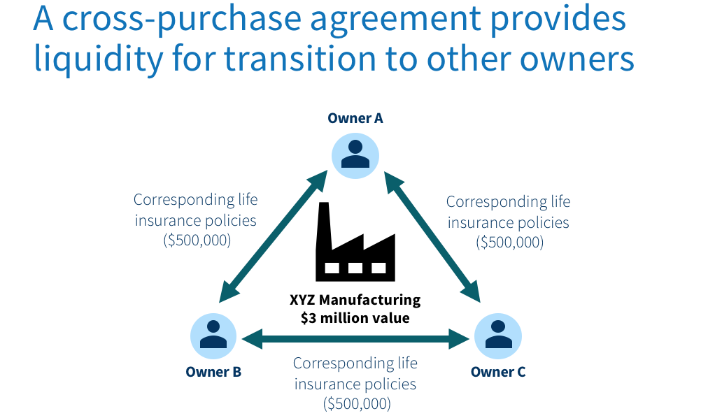 Cross purchase agreement