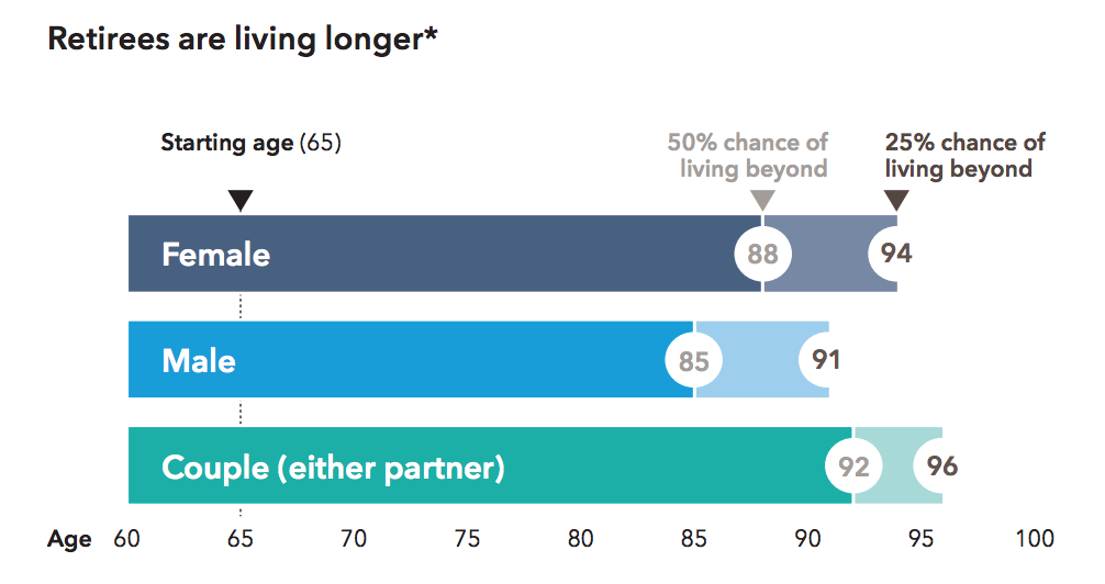 Retirees are living longer