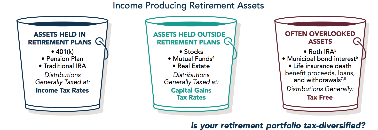 tax diversified buckets
